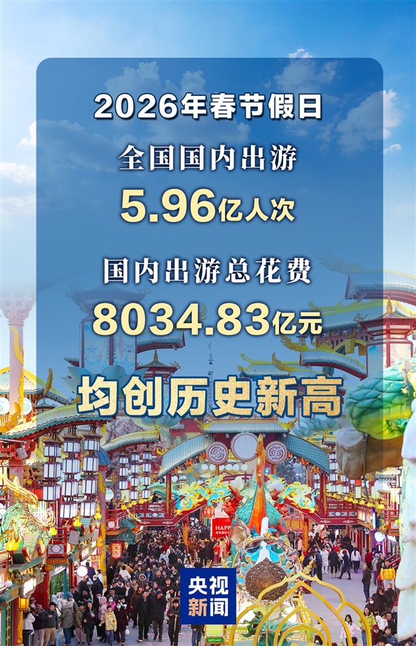 创历史新高!春节假期国内出游5.96亿人次:总花费超8034亿元 创历史新高!春节假期国内出游5.96亿人次:总花费超8034亿元